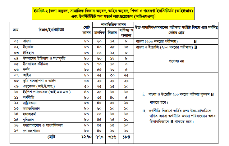 JNU unit 2 admission result 2018-19
